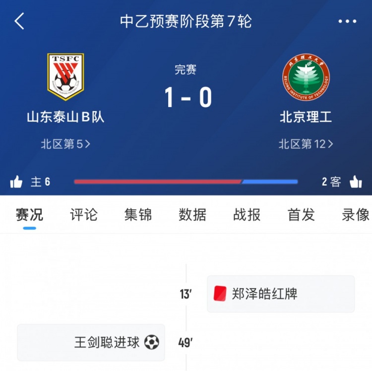 泰山B隊本輪中乙1-0十人北理工，7輪后暫居北區第五