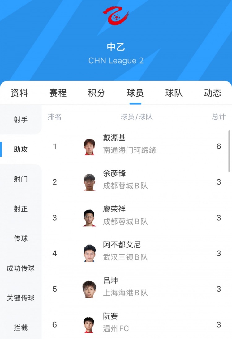 中乙助攻榜：戴源基6次領(lǐng)跑，廖榮祥、呂坤等5人3次