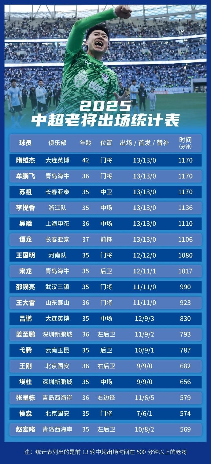 足球報統計中超老將出場(chǎng)情況：隋維杰、牟鵬飛領(lǐng)銜，吳曦前列
