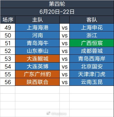 足協(xié)杯第四輪6.20-6.22舉行，繼續單場(chǎng)淘汰，加入加時(shí)賽規則