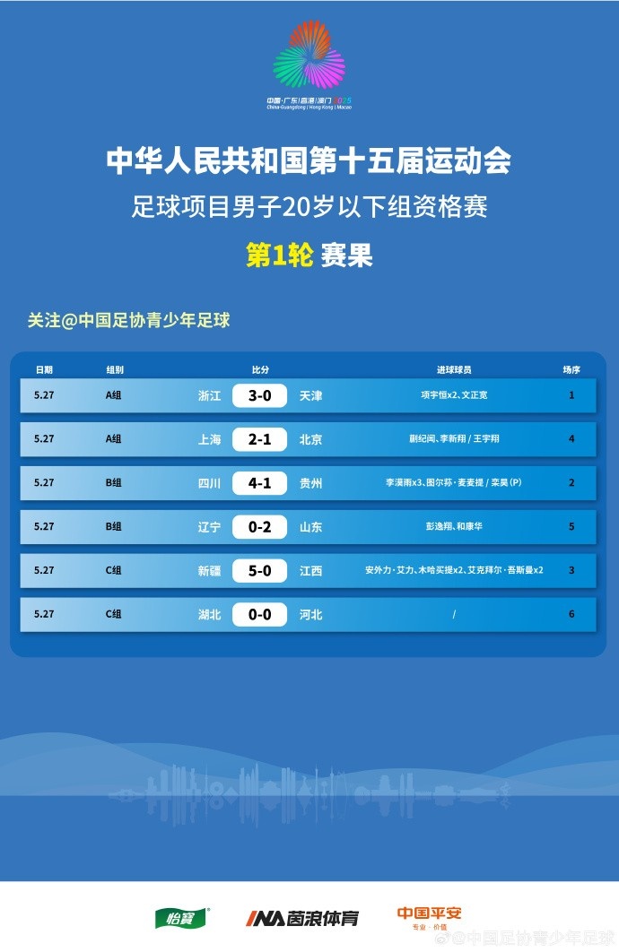 全運男足U20資格賽賽果：李漠雨戴帽助四川大勝，上海、山東贏(yíng)球