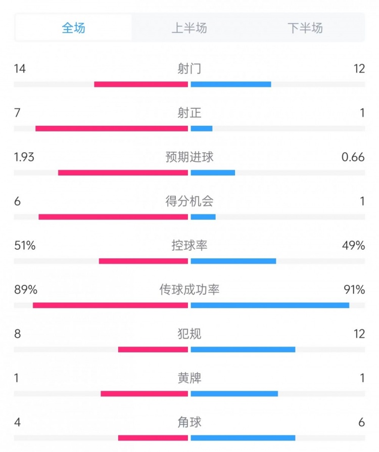 邁阿密vs哥倫布數據：射門(mén)14比12、射正7比1、控球率51%比49%