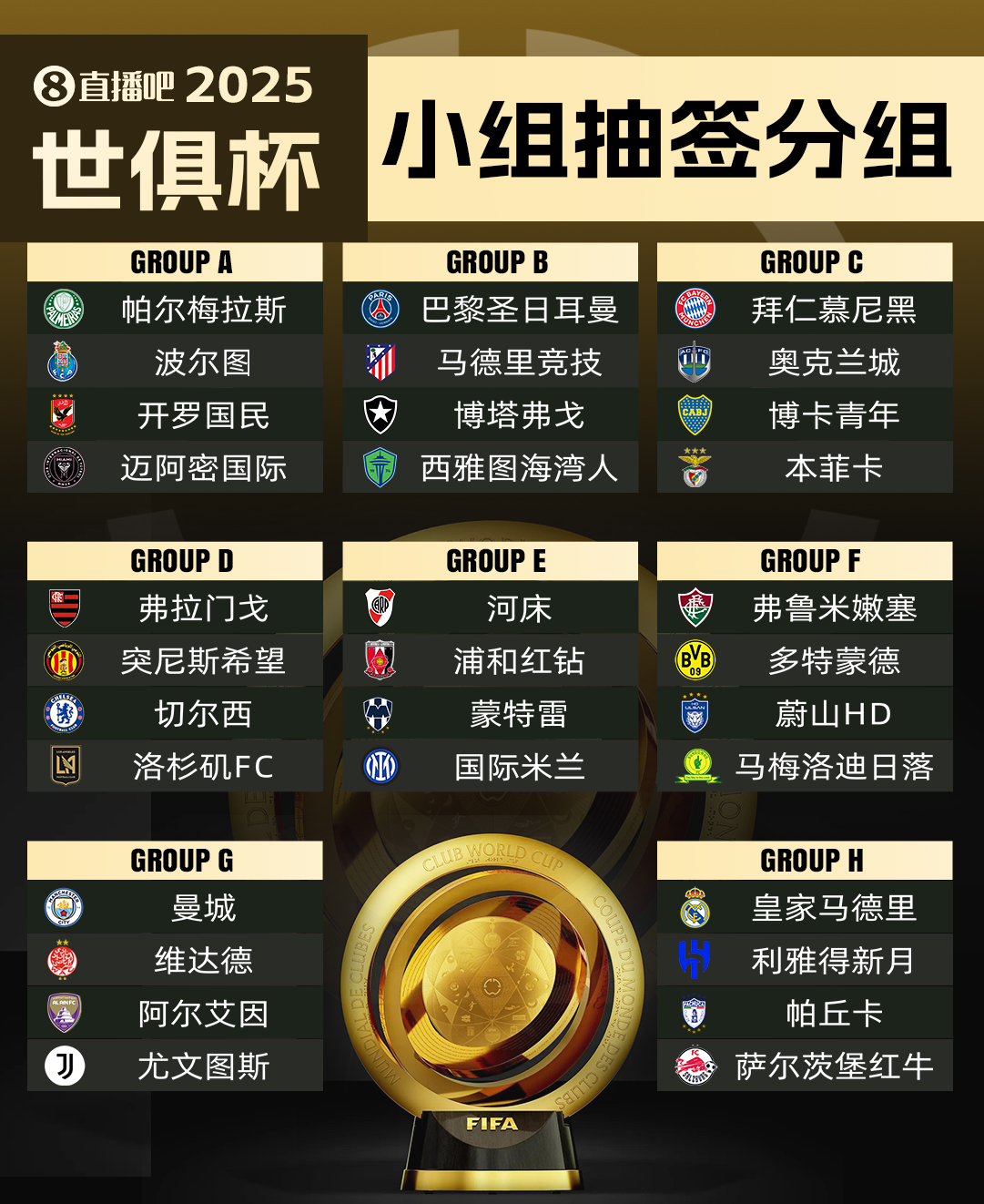 世俱杯小組賽8隊本賽季歐冠曾交手，巴黎1-2馬競、尤文2-0曼城