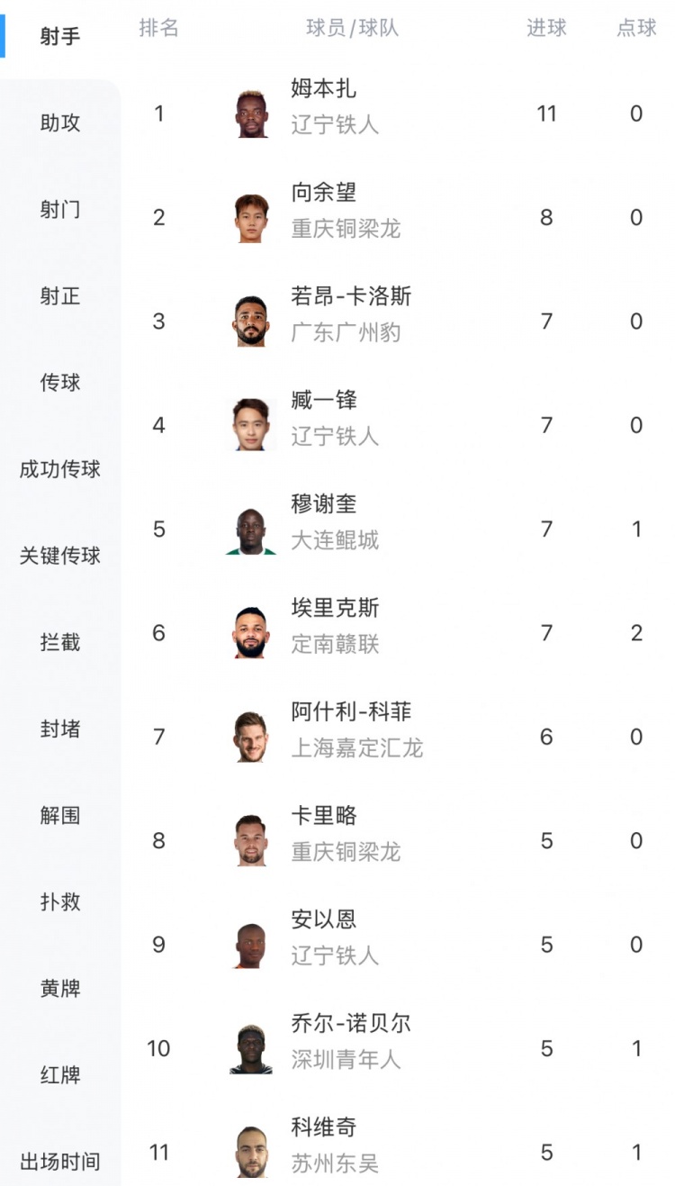 中甲最新射手榜：姆本扎11球領(lǐng)跑，向余望8球第二