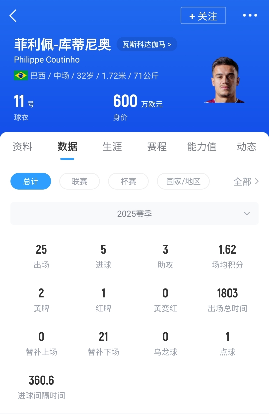 燙手山芋??維拉再度嘗試與32歲庫蒂尼奧提前解約 身價(jià)僅剩600萬(wàn)