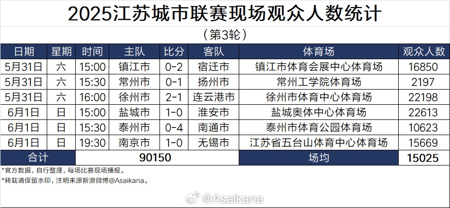 蘇超太火！江蘇足協(xié)副主席電話(huà)被打爆，發(fā)朋友圈致歉