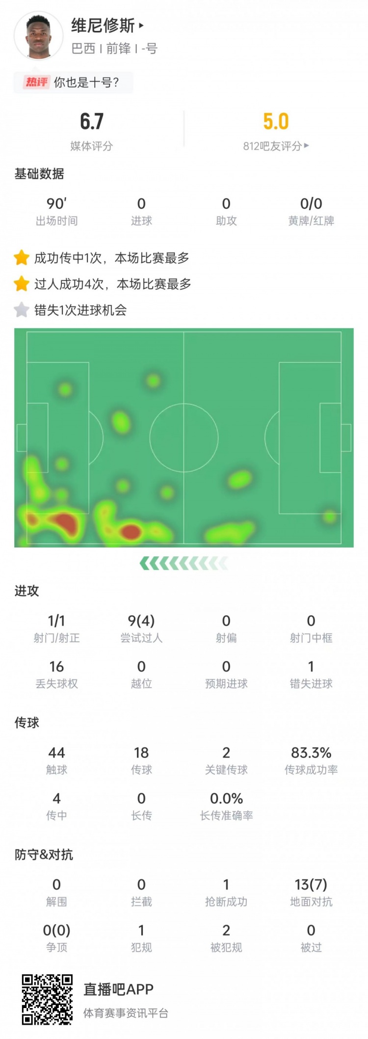 維尼修斯數據：射門(mén)1次+關(guān)鍵傳球2次，9次過(guò)人4次成功&評分6.7