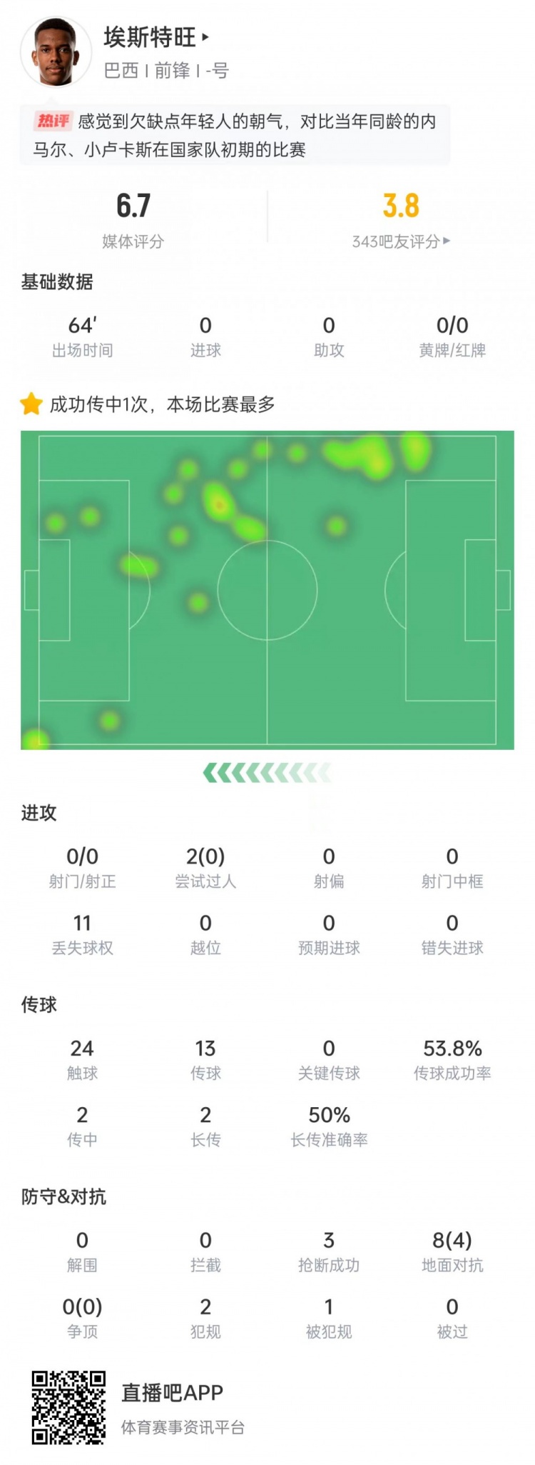 太嫩！埃斯特旺出場(chǎng)64分鐘0射門(mén)0過(guò)人0關(guān)鍵傳球，獲評6.7分