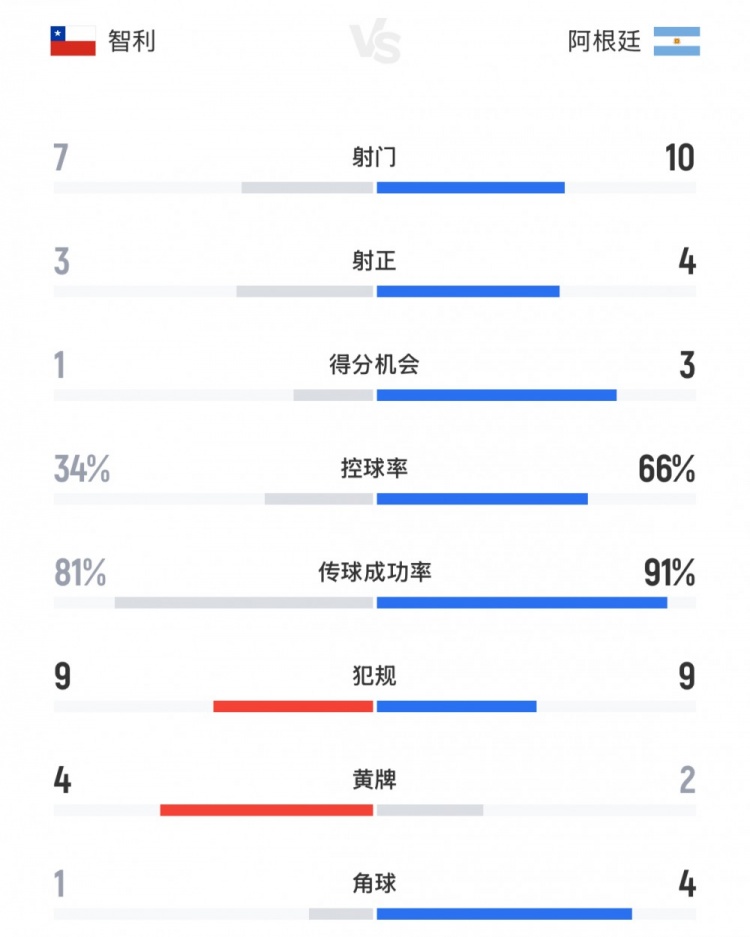 全面占優(yōu)，阿根廷vs智利全場(chǎng)數據：射門(mén)數10-7，控球率66%-34%
