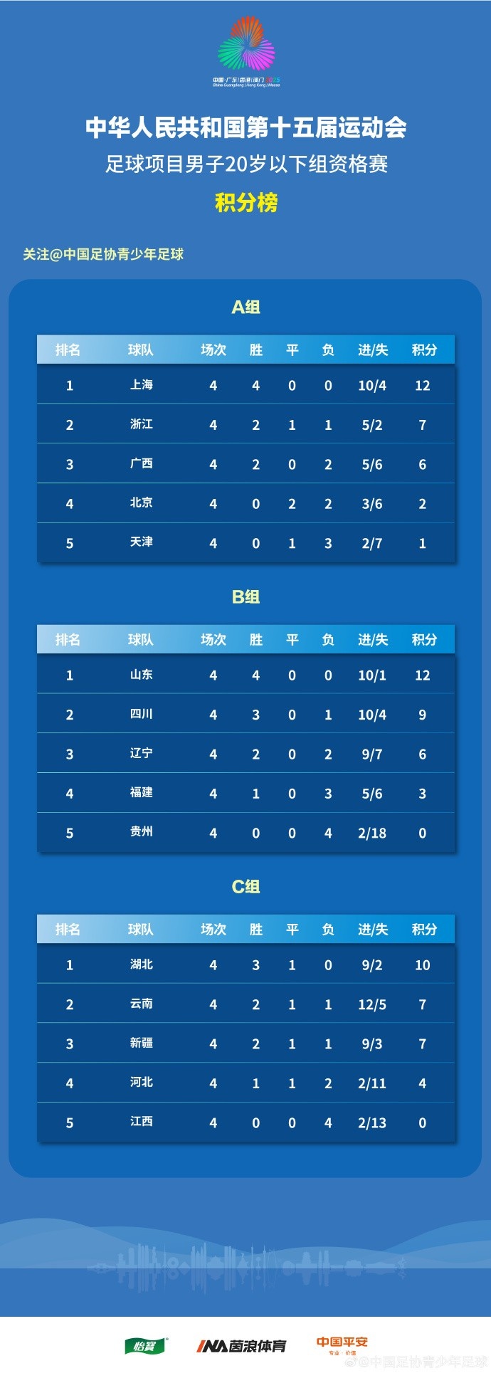 全運會(huì )男足U20資格賽結束，上海、山東全勝晉級京津出局