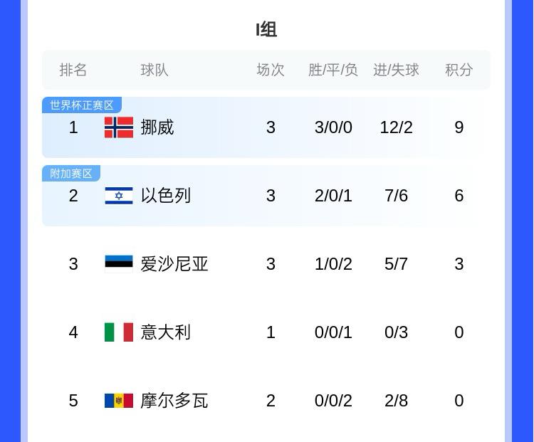 哈蘭德世界杯有望？歐洲世預賽I組：挪威大勝意大利，三連勝領(lǐng)跑