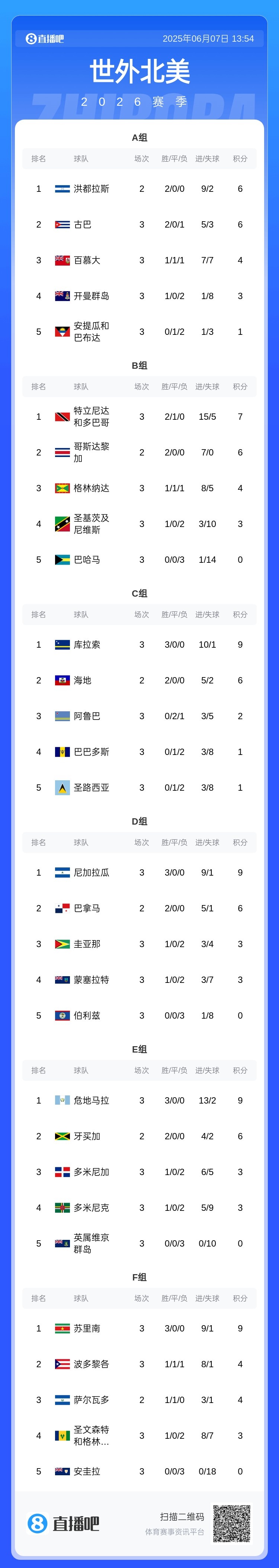 中北美世預賽：海地、庫拉索、危地馬拉、尼加拉瓜等5隊進(jìn)第3階段