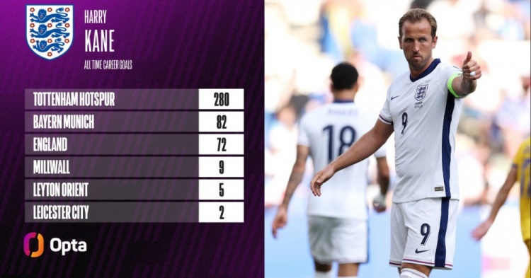 已是傳奇！對陣安道爾首開(kāi)紀錄，凱恩打進(jìn)職業(yè)生涯第450球