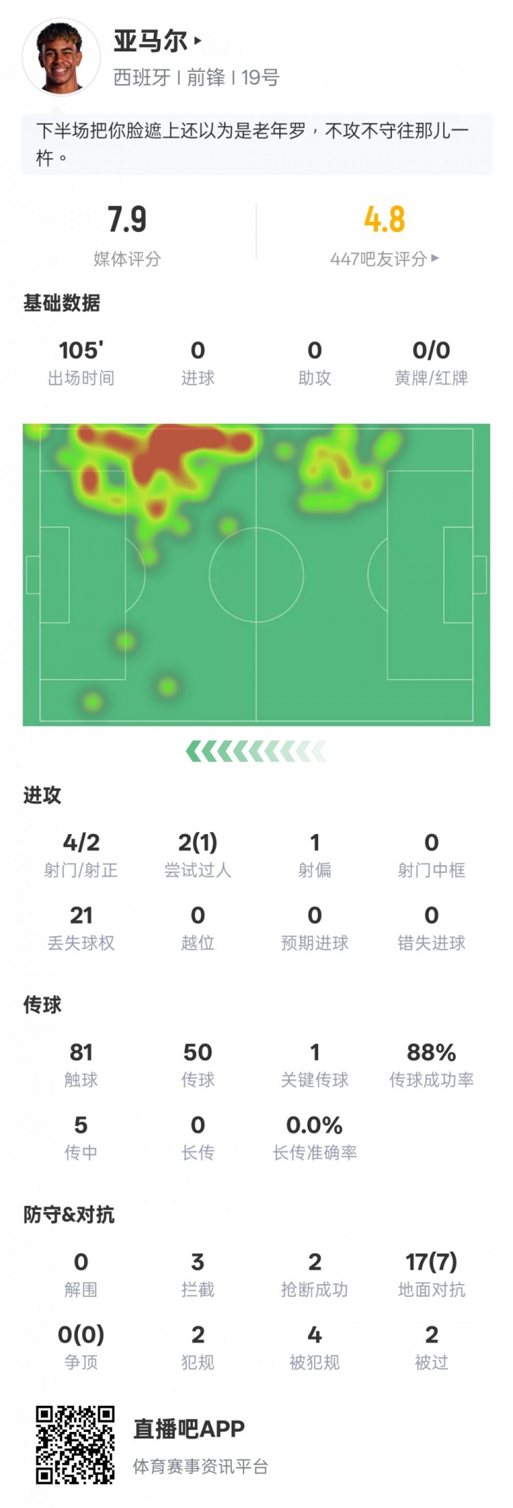 亞馬爾本場(chǎng)數據：1過(guò)人成功1關(guān)鍵傳球&21次丟失球權，評分7.9