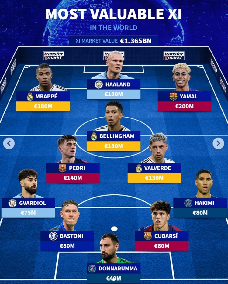 德轉公布最貴球員陣容：亞馬爾2億領(lǐng)銜，姆哈、貝林厄姆1.8億歐