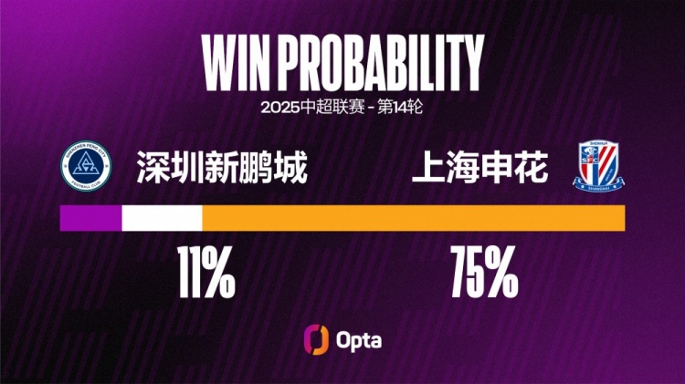 申花近三場(chǎng)聯(lián)賽至少都攻入過(guò)3球，這是球隊在中超并列最長(cháng)的紀錄