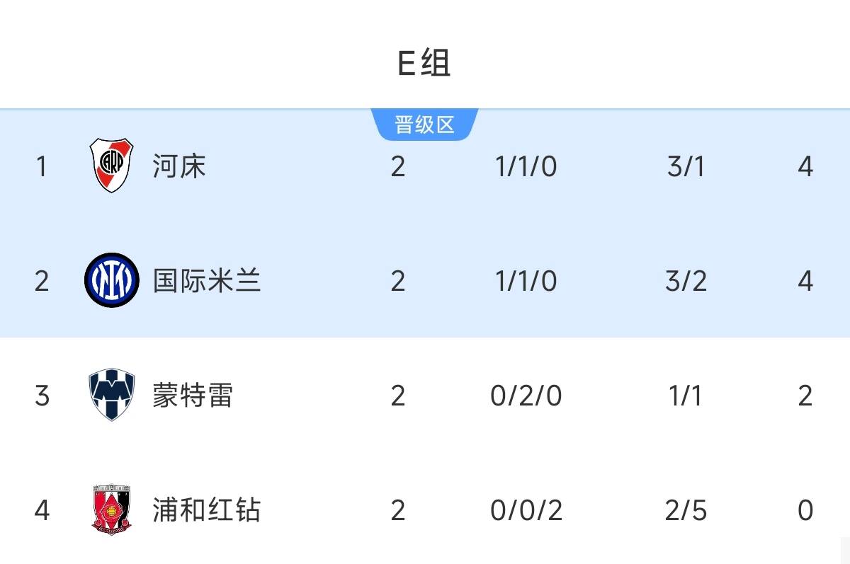 燒腦！E組形勢：國米末輪戰河床&賽果有無(wú)限可能，蒙特雷還能爭1