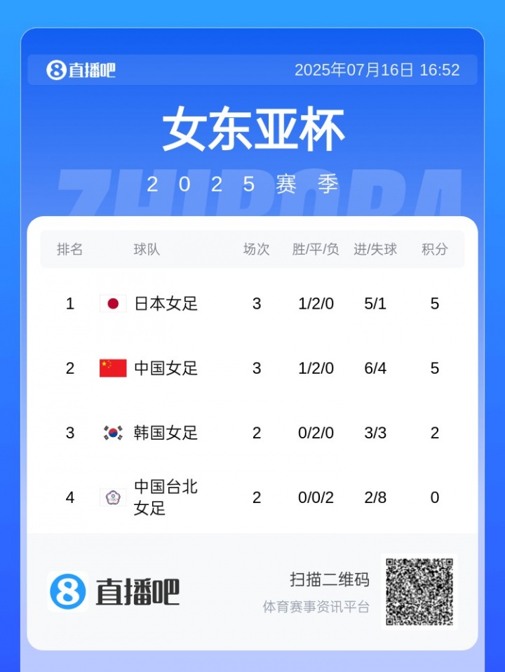 女足東亞杯積分：中國女足無(wú)緣冠軍日本先賽暫第1 韓國贏(yíng)球就奪冠