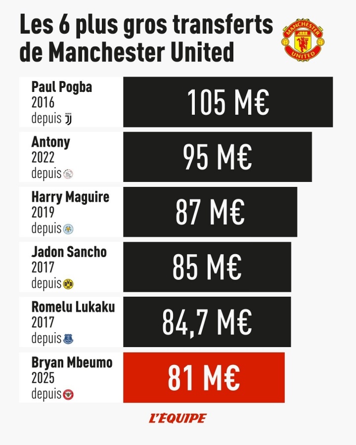 姆貝莫8100萬(wàn)歐第6?曼聯(lián)最貴轉會(huì )：博格巴破億居首 安東尼9500萬(wàn)