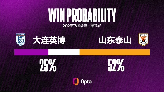 山東泰山近4次對陣中超升班馬輸掉2場(chǎng)，與前16場(chǎng)的輸球次數相同