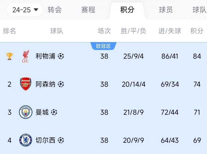 比你牛還比你豪！英超前四：冠軍狂砸3億，亞軍2億，3/4名也上億