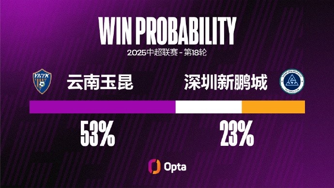 深圳新鵬城近六個(gè)中超客場(chǎng)輸掉5場(chǎng)，在這五場(chǎng)敗仗中至少都丟3球