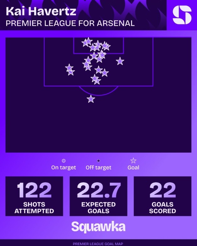 哈弗茨為阿森納在英超打進(jìn)22球，預期進(jìn)球22.7個(gè)&禁區外1球