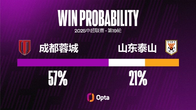 成都蓉城在主場(chǎng)取得兩連勝，并且都保持零封