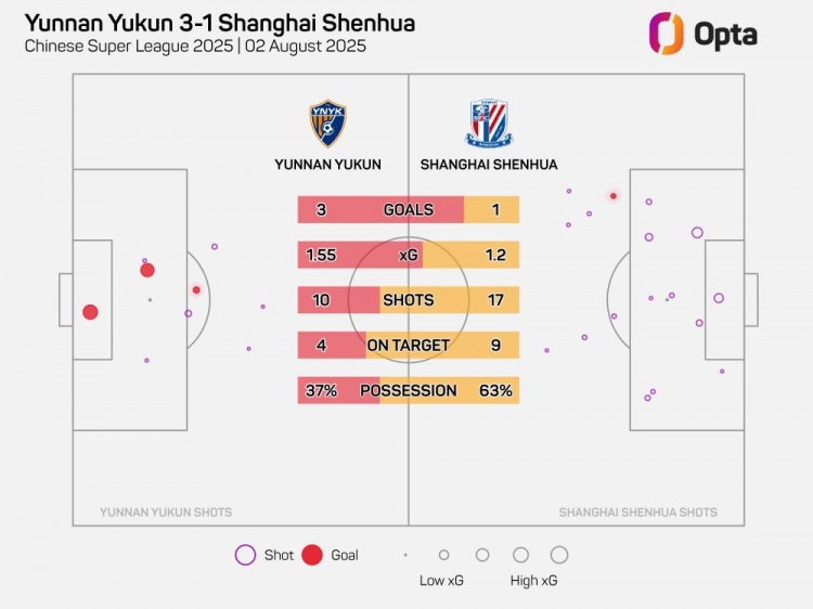 申花戰玉昆上半場(chǎng)17次射門(mén)9次射正，創(chuàng  )球隊單場(chǎng)中場(chǎng)上半場(chǎng)紀錄