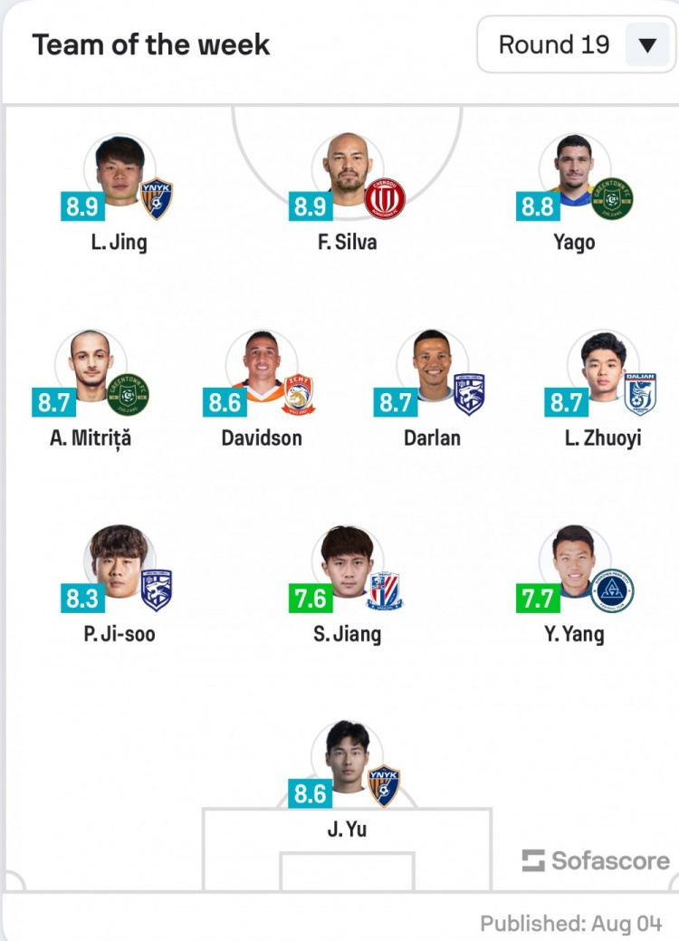 Sofascore中超19輪最佳陣：玉昆三鎮浙江各2將入選，米特里策領(lǐng)銜