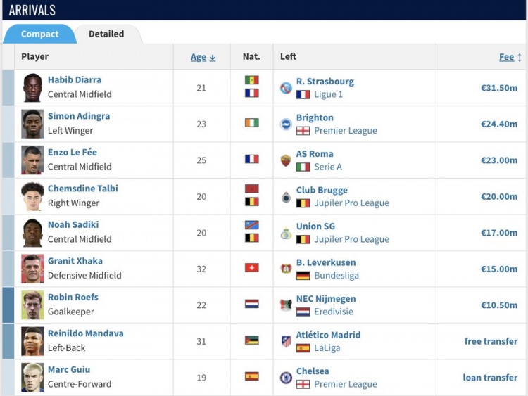 買(mǎi)買(mǎi)買(mǎi)??英超升班馬桑德蘭夏窗已簽下9人，花費1.414億歐