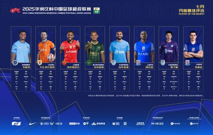 中超7月最佳候選：卡扎伊什維利、韋斯利、米特里策等8人入圍