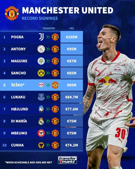 總價(jià)8500萬(wàn)！德轉：塞斯科轉會(huì )費將居曼聯(lián)隊史第四 今夏2新援上榜