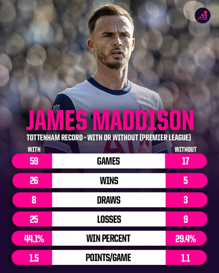 麥迪遜出戰熱刺場(chǎng)均1.5分&勝率44.1%VS缺席跌至1.1分&勝率29.4%