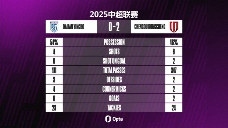 大連英博本場(chǎng)4射0正，射門(mén)數和射正數都創(chuàng  )下球隊單場(chǎng)中超新低