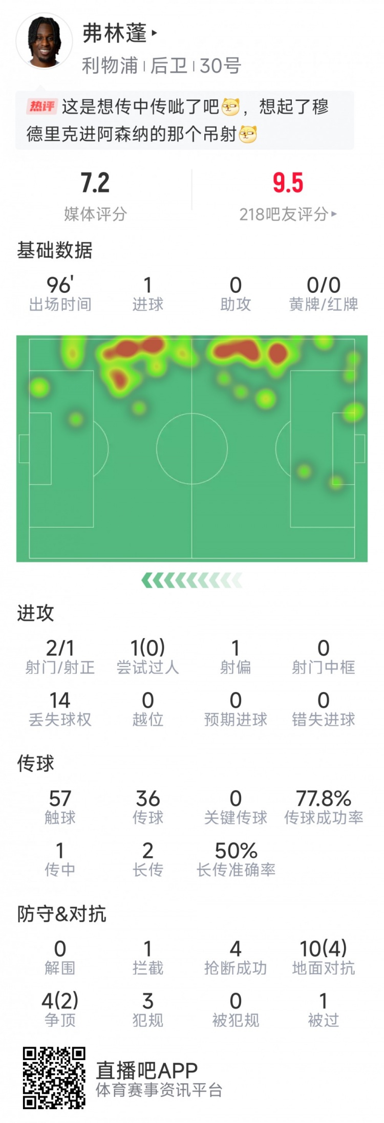 首秀破門(mén)！弗林蓬本場(chǎng)數據：1粒進(jìn)球，2射1正，4次搶斷
