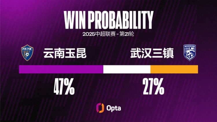 武漢三鎮已經(jīng)連續六場(chǎng)不勝，刷新球隊單賽季中超最長(cháng)不勝紀錄