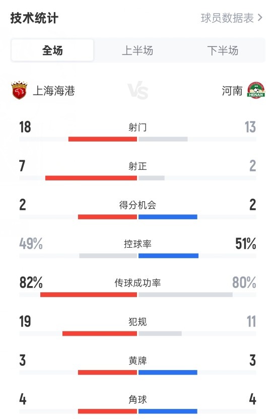 上海海港4-1河南全場(chǎng)數據：射門(mén)18-13，射正7-2，控球率49%-51%