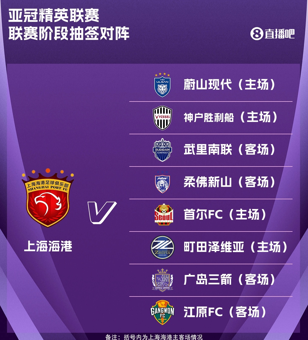 海港亞冠精英聯(lián)賽抽簽出爐：主場(chǎng)對陣神戶(hù)勝利船，客戰廣島三箭