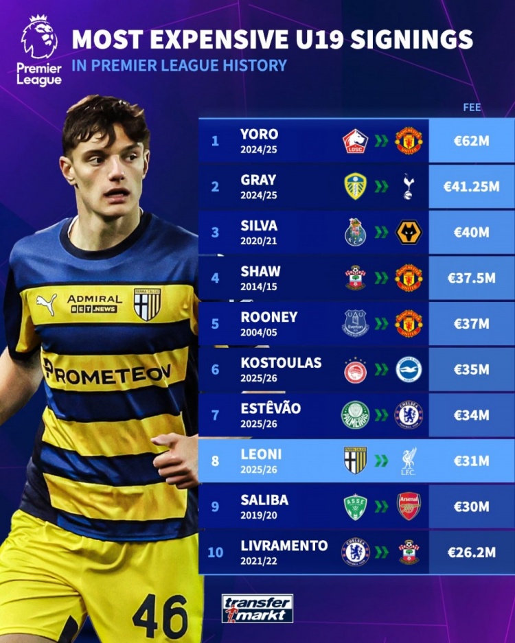 英超最貴U19引援榜：約羅6200萬(wàn)歐居首，萊奧尼3100萬(wàn)歐第8