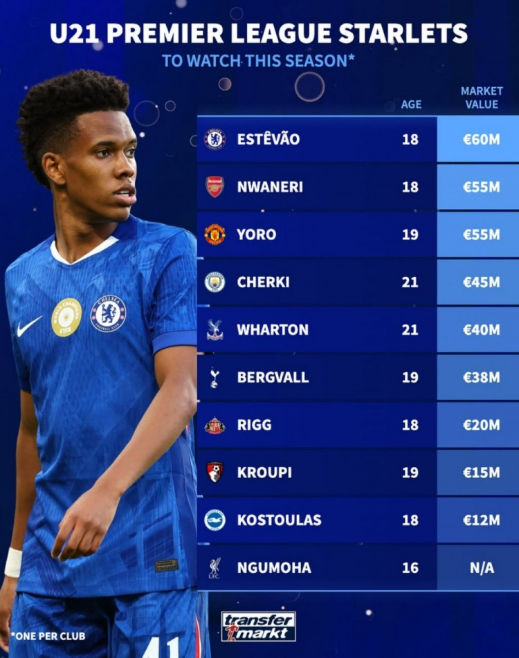 德轉盤(pán)點(diǎn)本賽季英超值得關(guān)注的U21球員：埃斯特旺、恩瓦內里在列