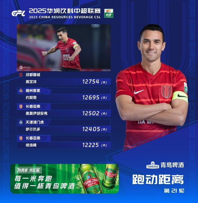 中超第21輪跑動(dòng)榜：周定洋時(shí)隔三輪再登頂，約契奇第二
