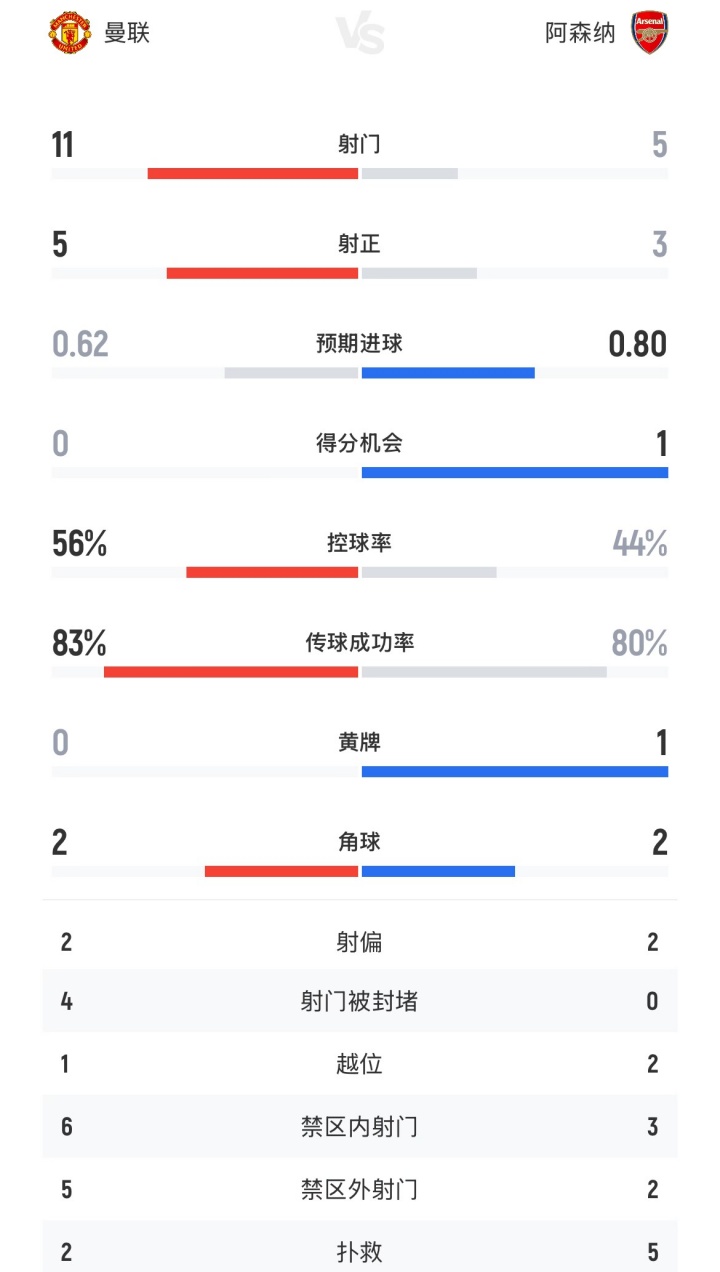 曼聯(lián)vs阿森納半場(chǎng)數據：曼聯(lián)11射5正0得分機會(huì )，阿森納5射3正