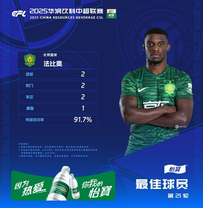 對陣西海岸梅開(kāi)二度，國安外援法比奧當選中超第21輪最佳球員