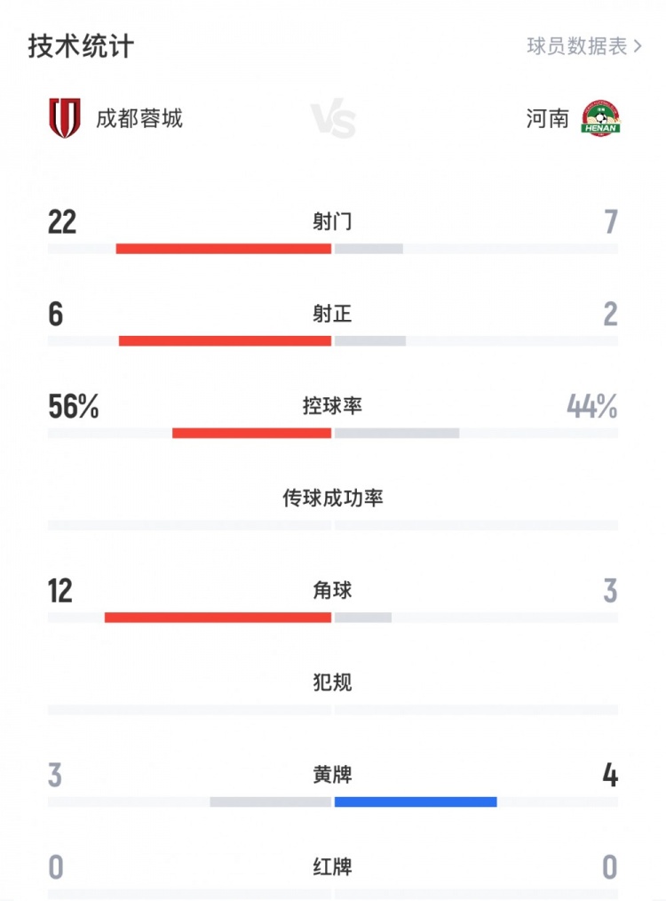 河南隊淘汰蓉城全場(chǎng)數據：蓉城22射7正3黃，河南隊6射2正4黃