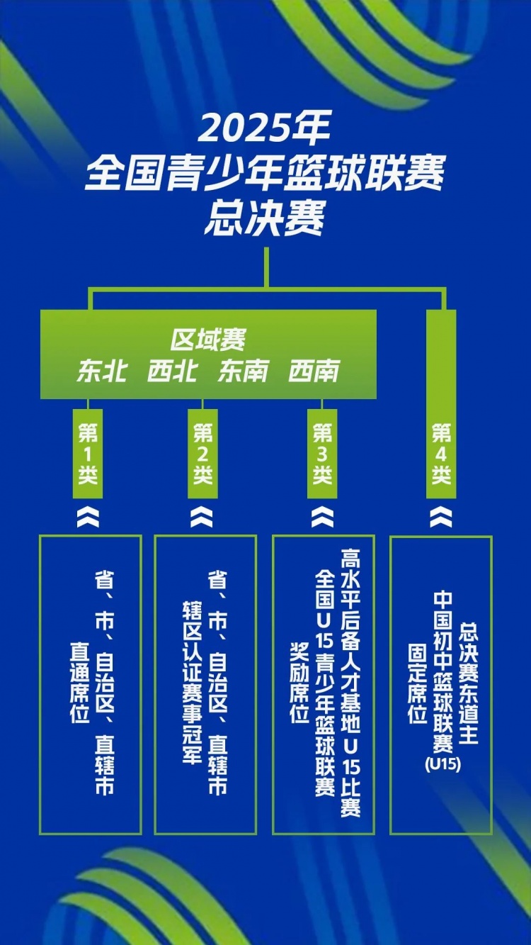 中國籃協(xié)U系列賽事體系改革：打造基層賽 新增區域賽&全國總決賽