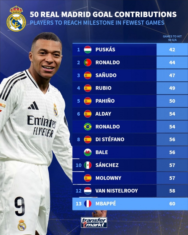 皇馬球員最快參與50球排名：普斯卡什居首，C羅次席，姆巴佩第13