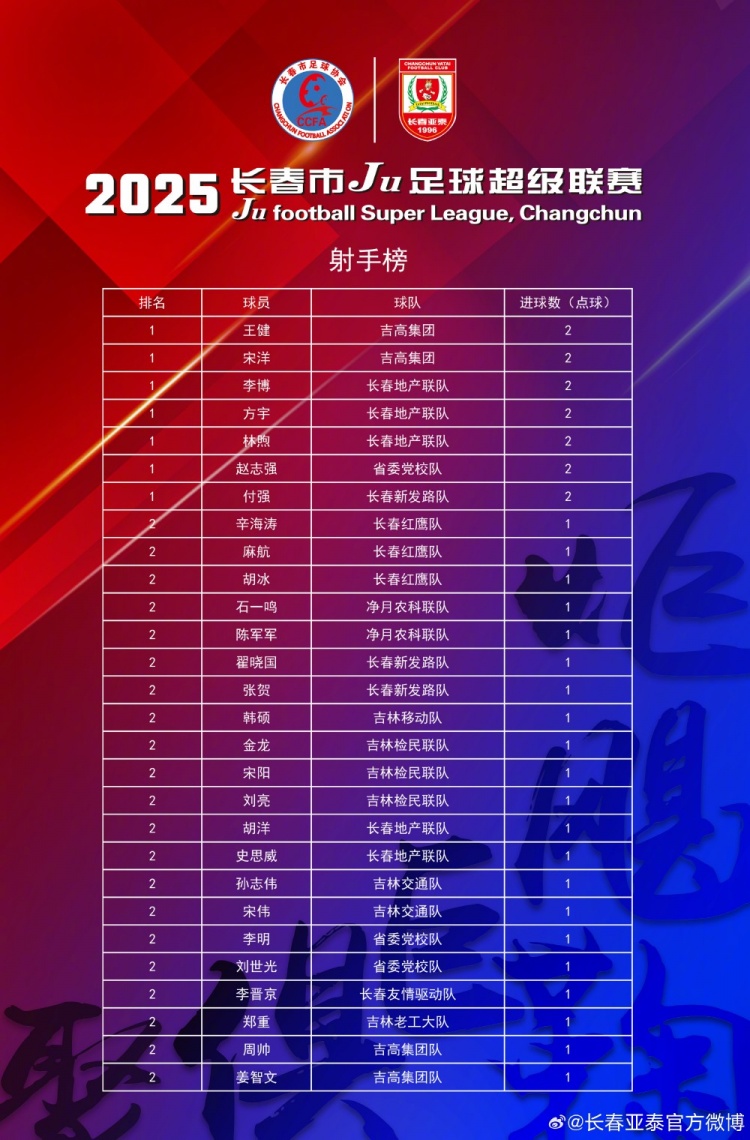 【長(cháng)春Ju超】首輪28將轟出35粒進(jìn)球  長(cháng)春Ju超次輪24日打響