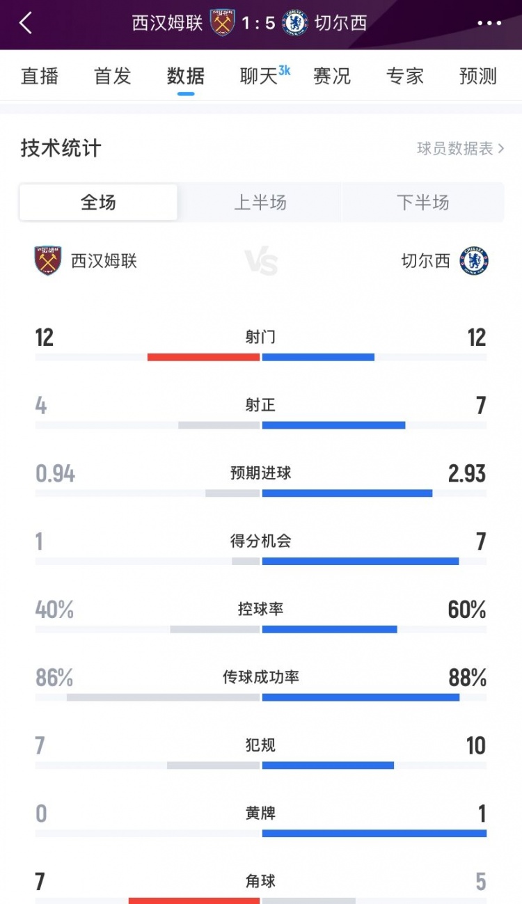 完勝！切爾西5-1西漢姆聯(lián)數據：射門(mén)12-12、射正7-4、進(jìn)球機會(huì )7-1