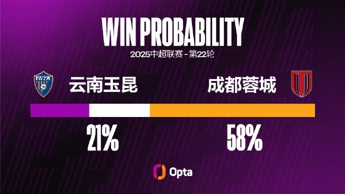 蓉城連續兩場(chǎng)保持零封，他們上一次連續三場(chǎng)中超不失球是在四月份